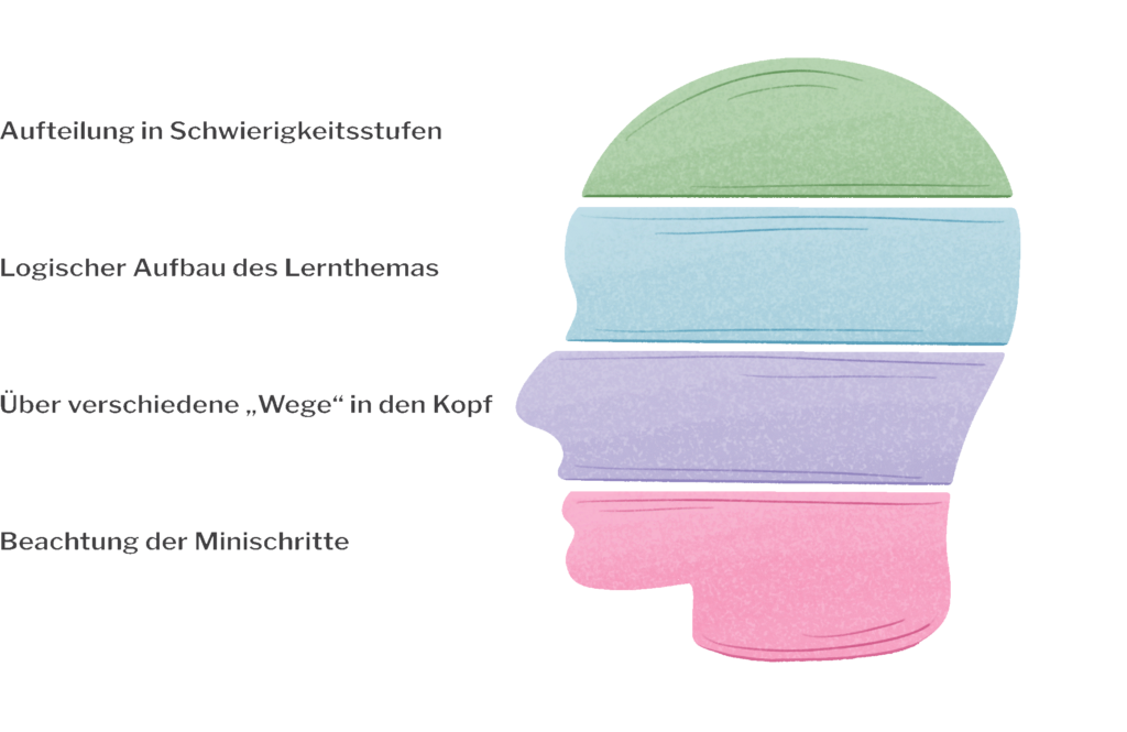 Aufbau der richtigen Zählen-lern-Methode | Hallo Lernen